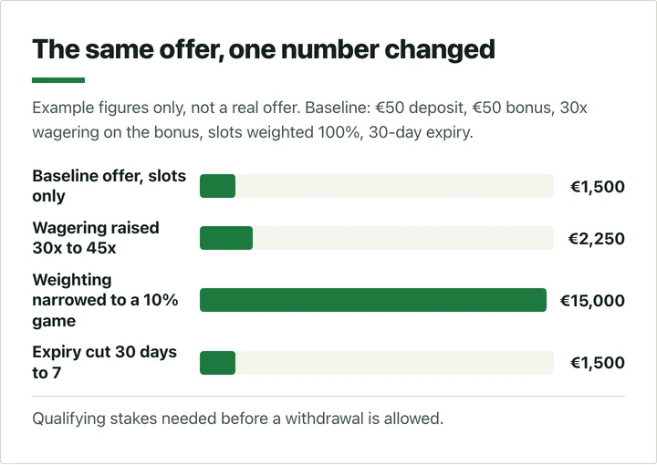 Bar chart comparing stakes needed to clear a bonus as each term changes.
