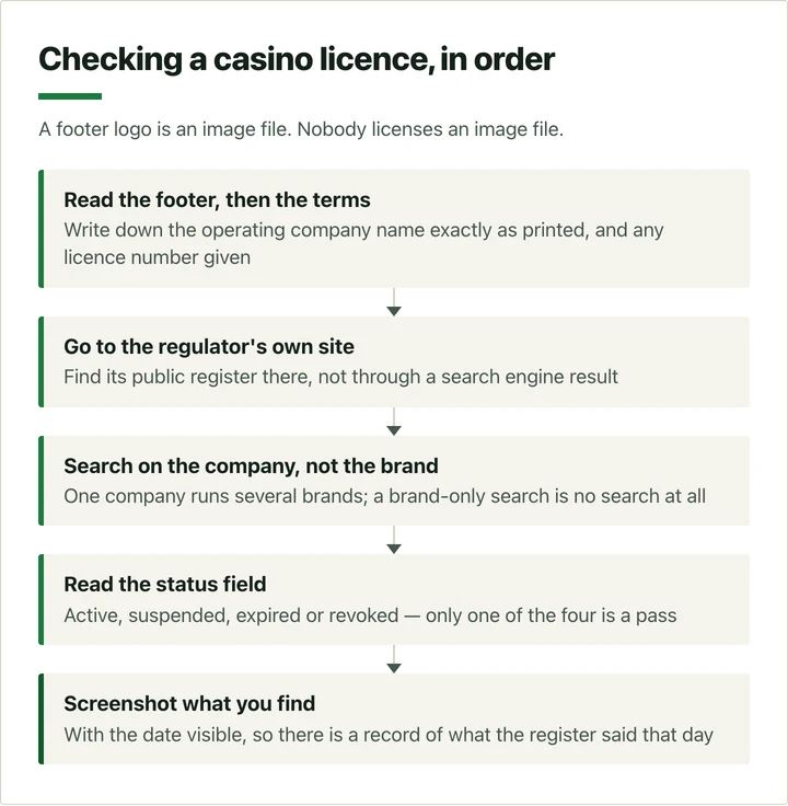 Five-step flow for checking a casino licence, footer to screenshot.